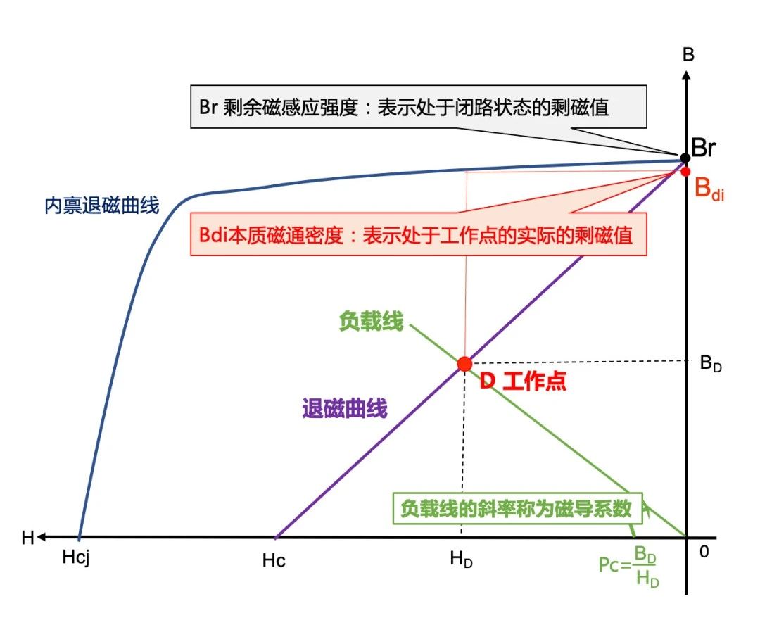 退磁曲线图